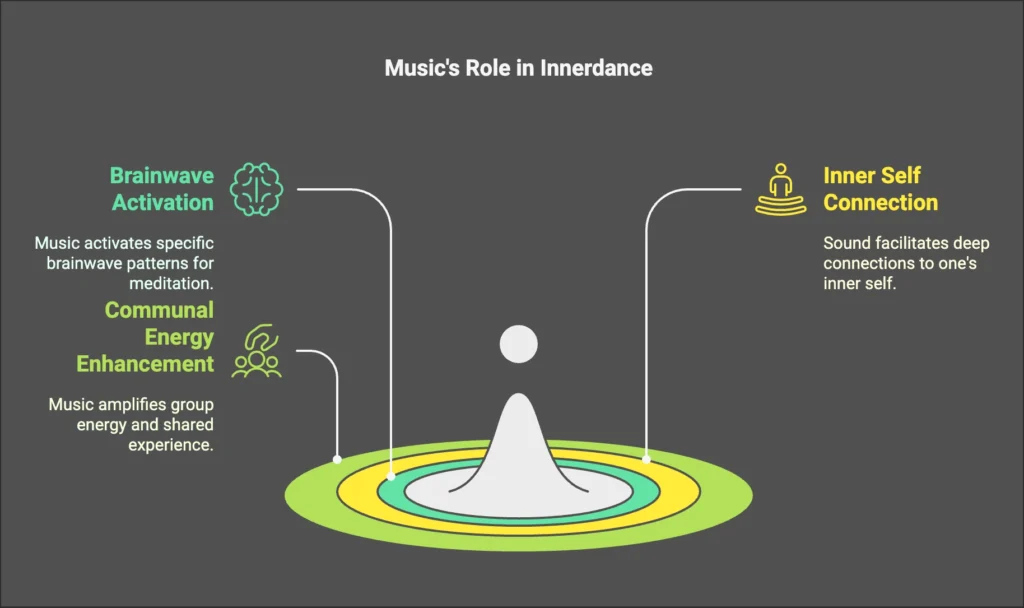 Music's role in Innerdannce: Brainwave Activation, Communal Energy Enhanncement, Inner self connection.